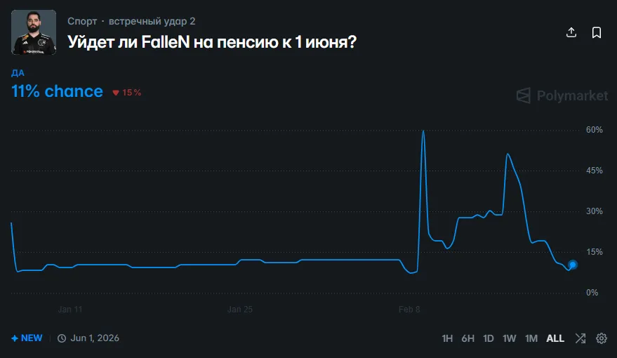 график вероятности завершения карьеры FalleN на Polymarket