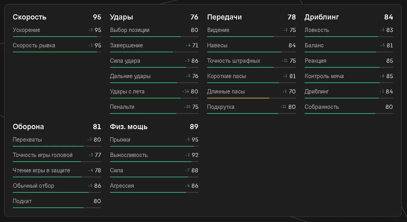 Показатели Эрнандеса в EA FC 25
