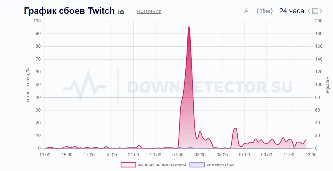 Сбой на Twitch (downdetector.su)