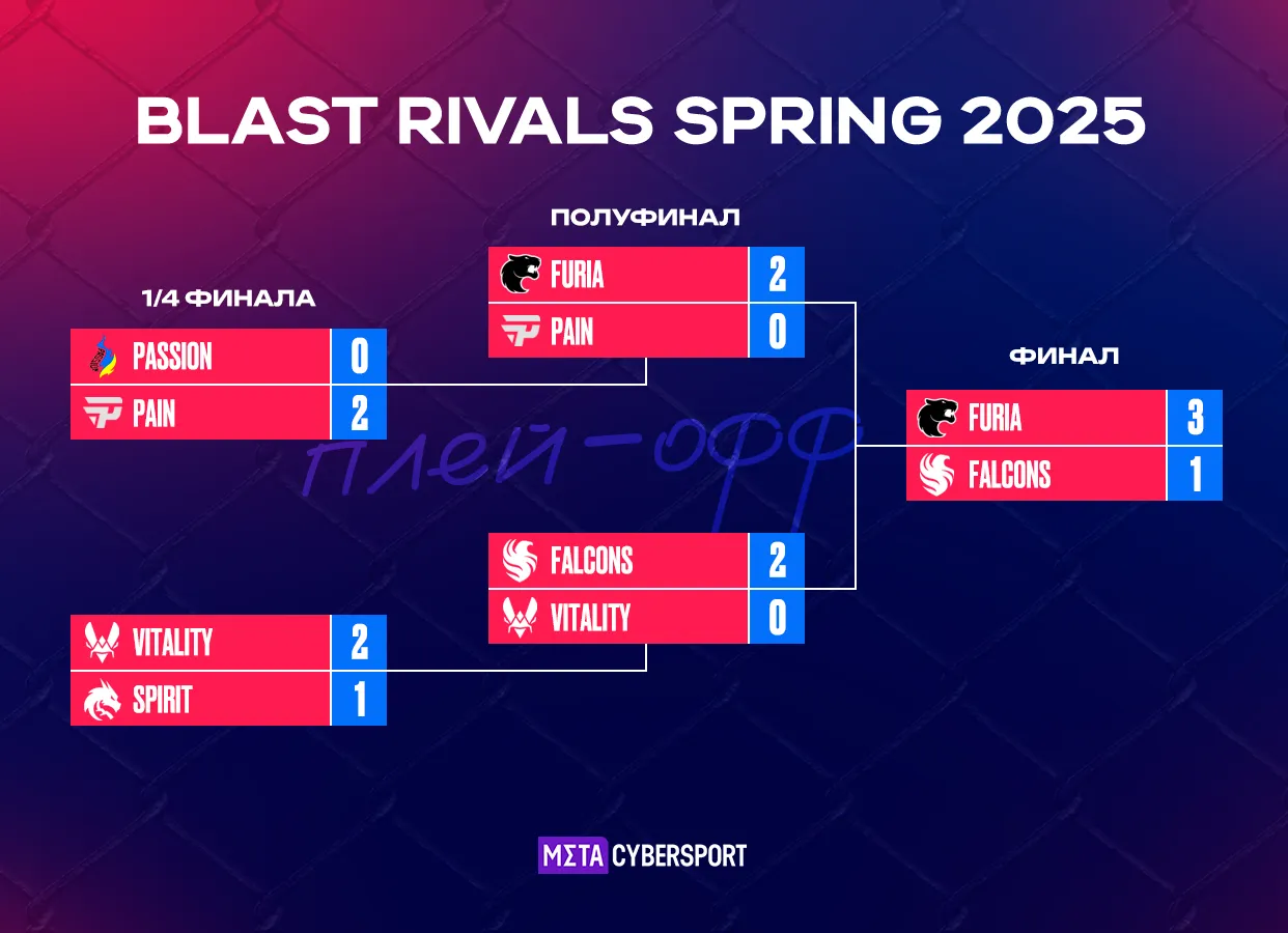 Актуальная сетка плей-офф BLAST Rivals 2025 Season 2