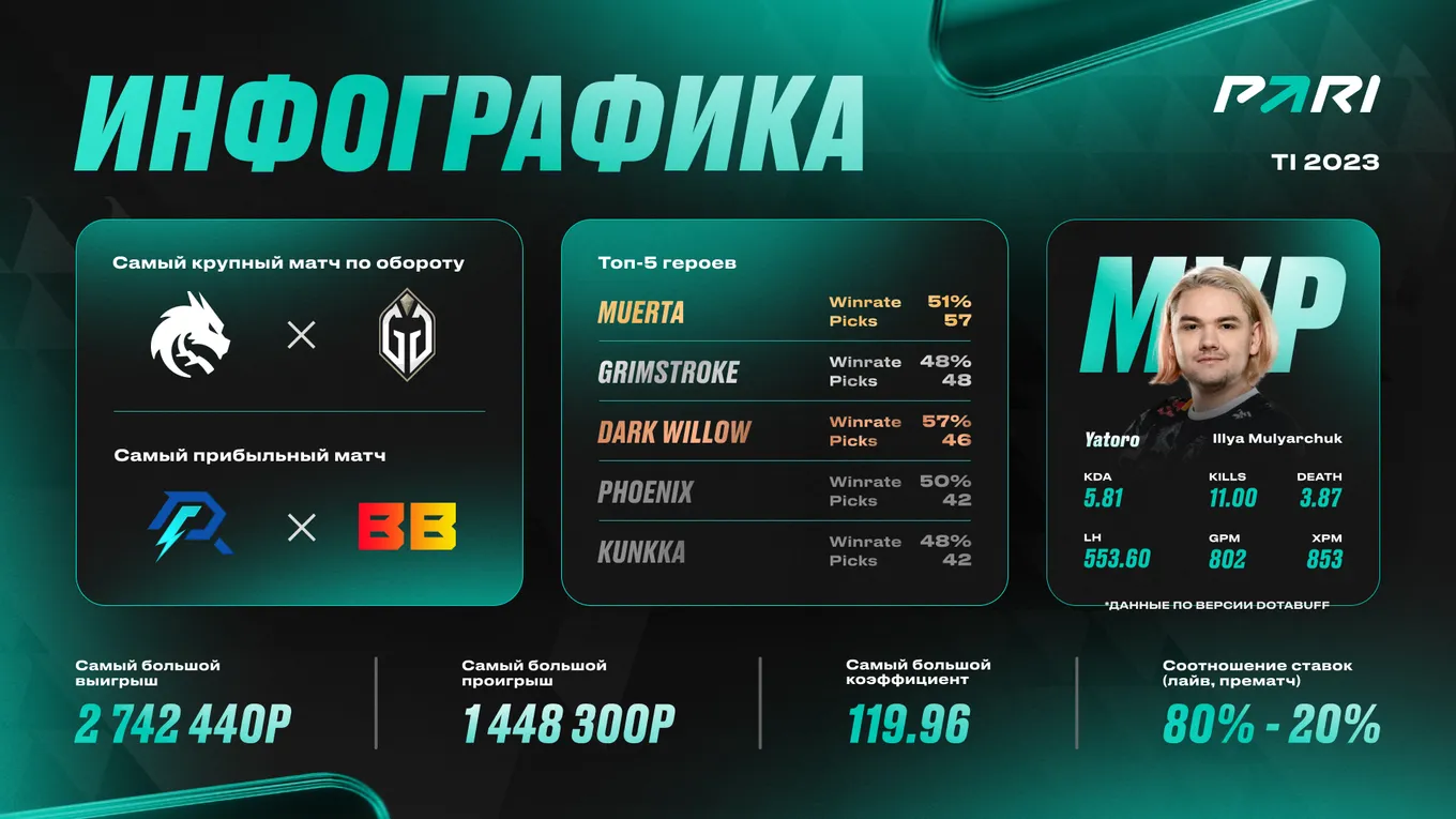 Итоги The International 2023 для PARI: финал между Spirit и Gladiators стал самым прибыльным матчем для клиентов