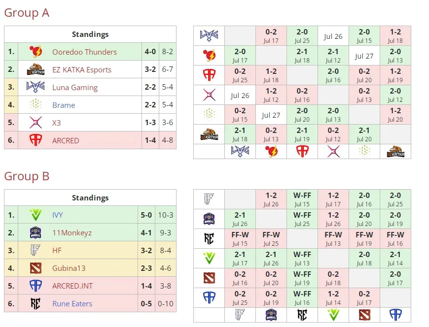 Текущая сетка группового этапа Winline Dota 2 Champions League Season 13