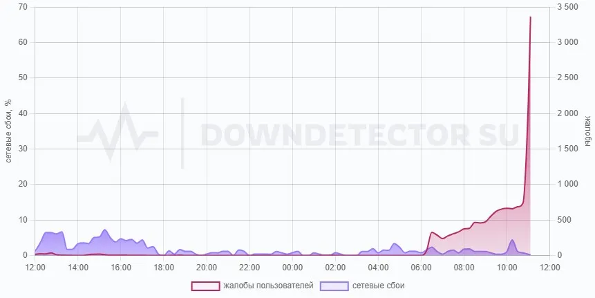 Сбой в работе TikTok* в Downdetector.su
