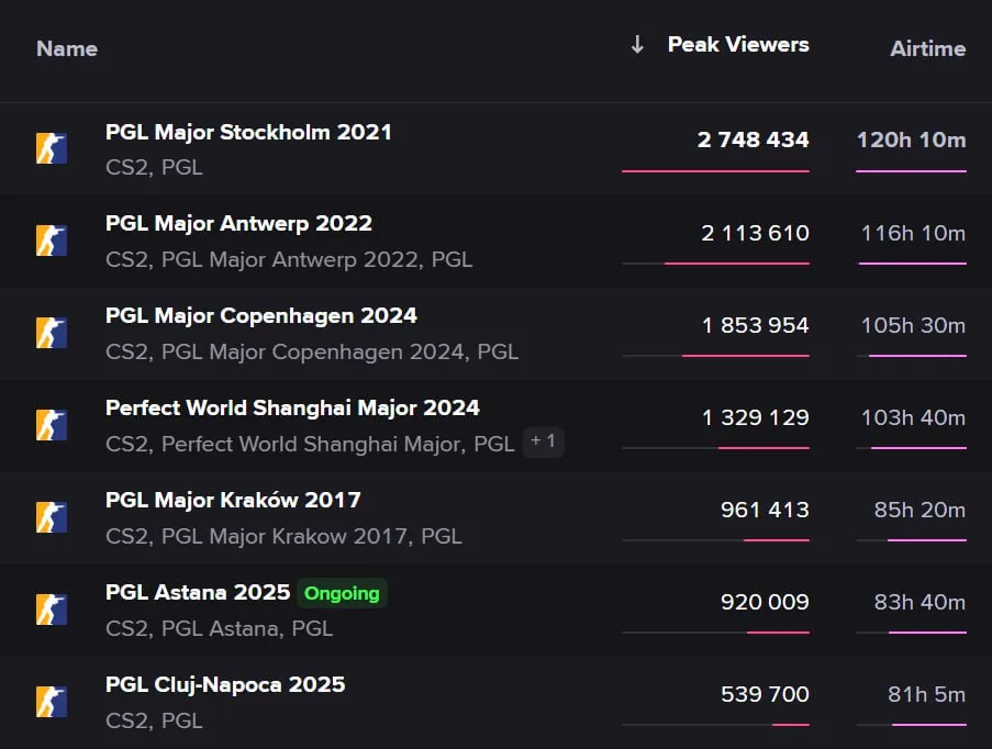 Статистика турниров от PGL
