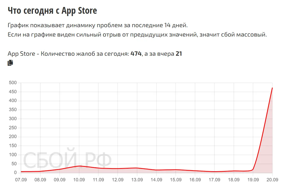 Суммарно более 1 тысячи человек пожаловались на работу App Store на разных мониторинговых сайтах