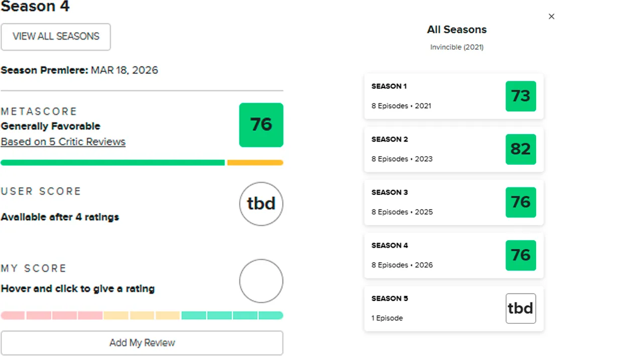 По данным агрегатора Metacritic, у сиквела лишь 76 баллов из 100 возможных
