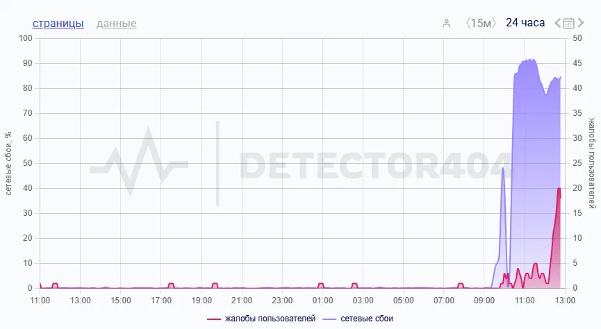 Cтатистика жалоб с сайта DETECTOR404