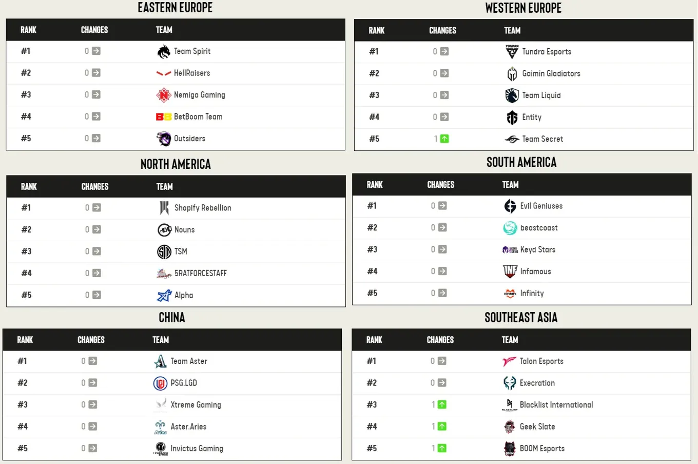 Рейтинг команд по Dota 2 по регионам от ESL