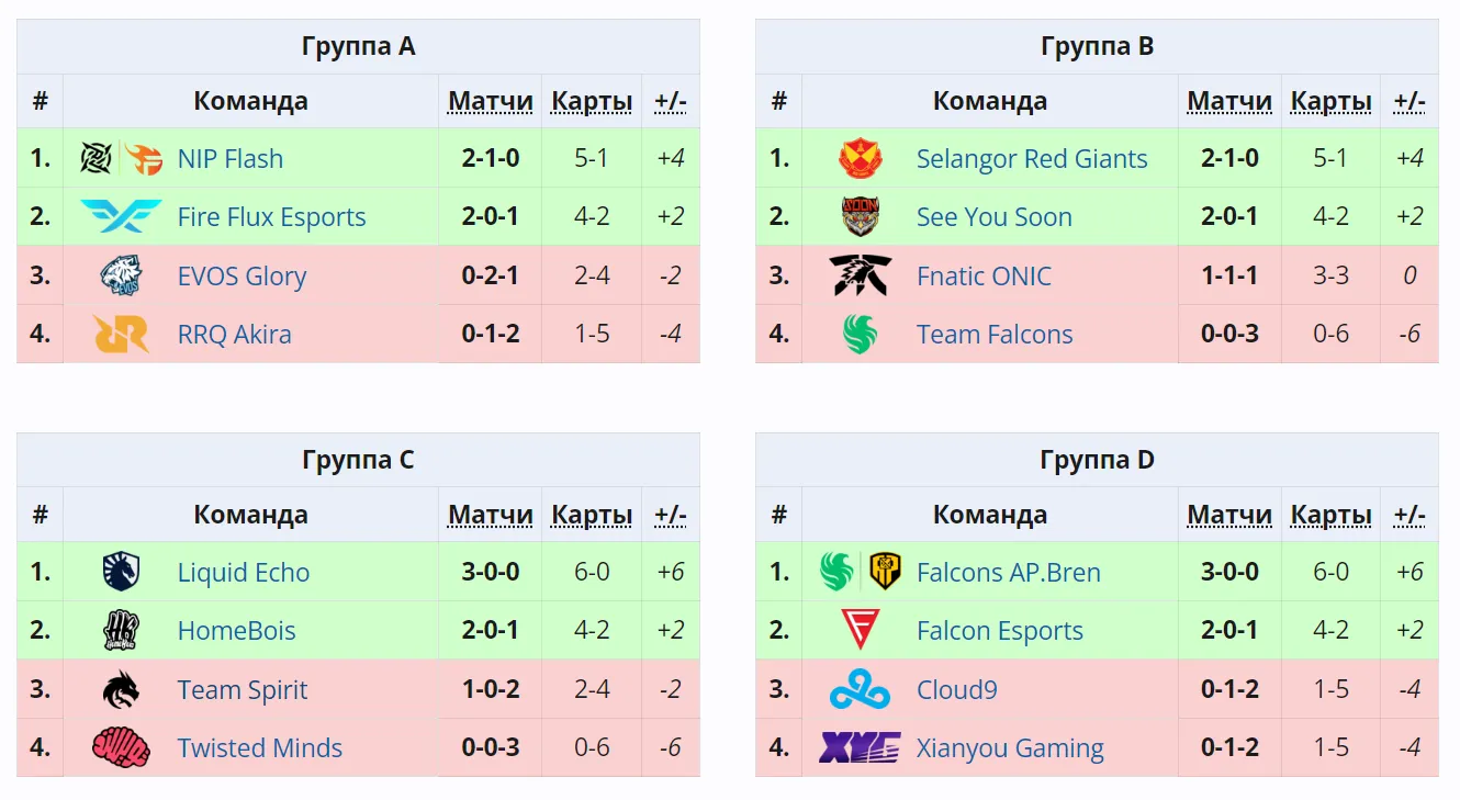 Групповая стадия MLBB Mid Season Cup 2024