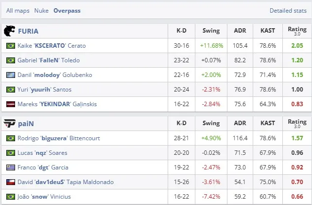 Статистика четвертьфинала BLAST Rivals Fall 2025 на Overpass (HLTV)