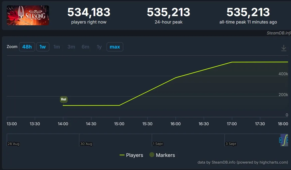 Hollow Knight: Silksong в Steam (Steamdb)