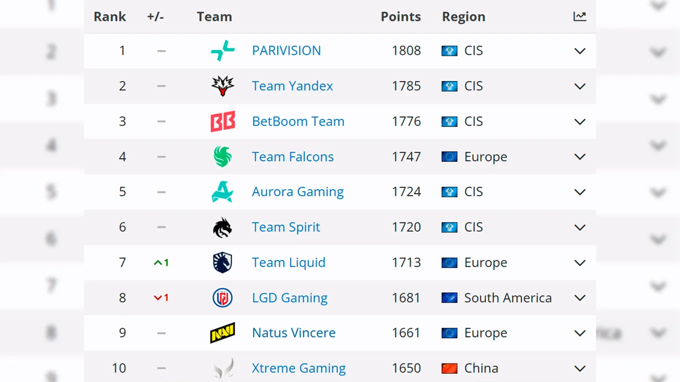 Рейтинг команд Dota 2 от Liquipedia на 2 августа 2026 года