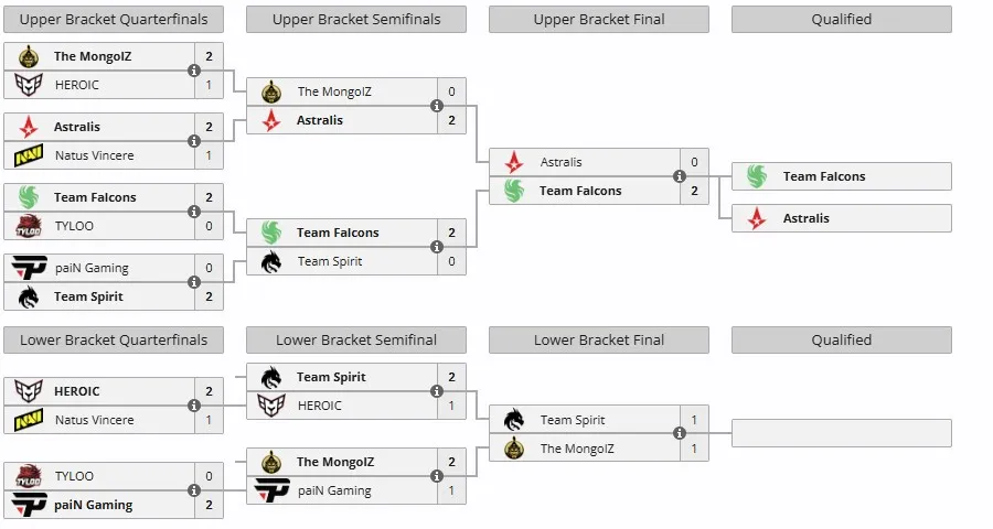 Группа А на IEM Chengdu 2025 (liquipedia)