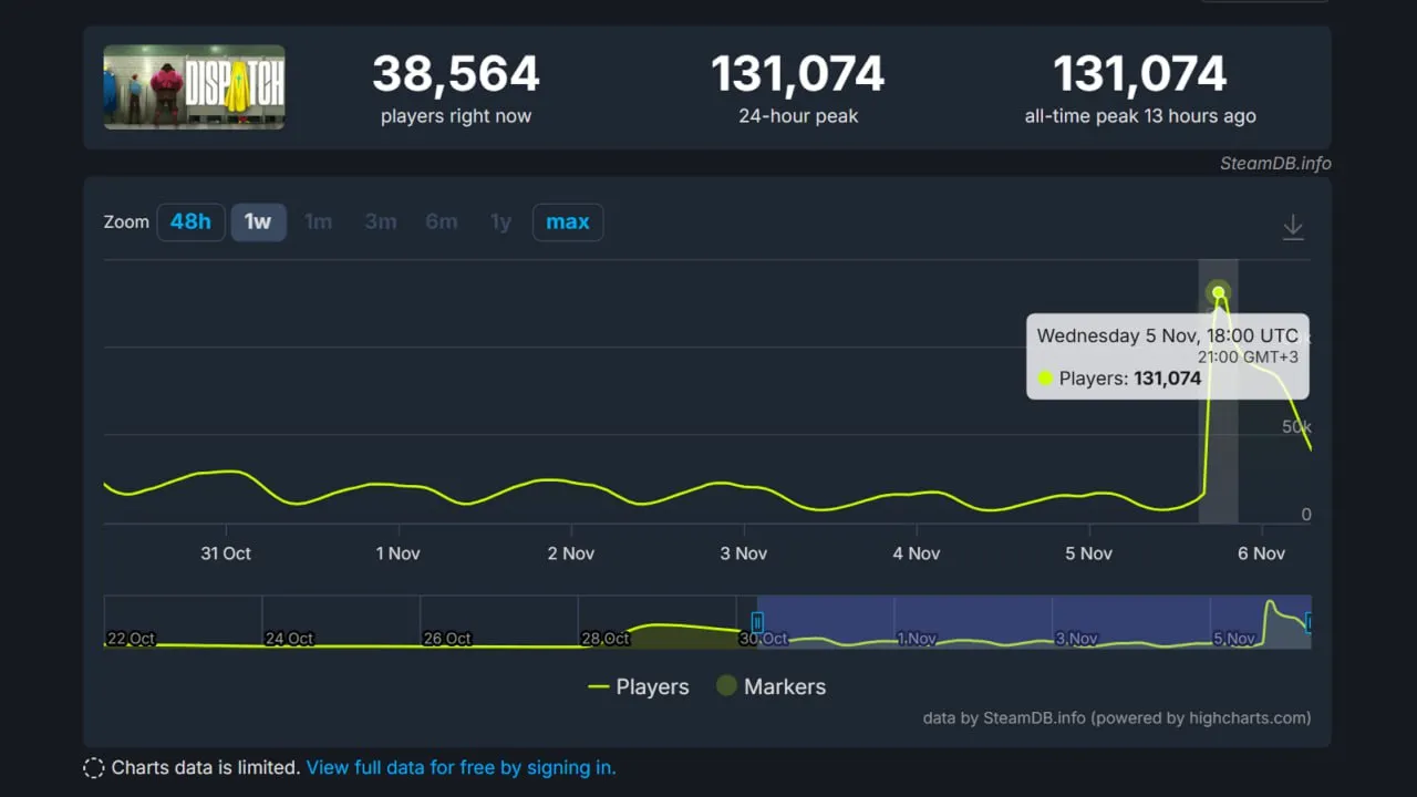 Статистика онлайна Dispatch с сайта steamdb