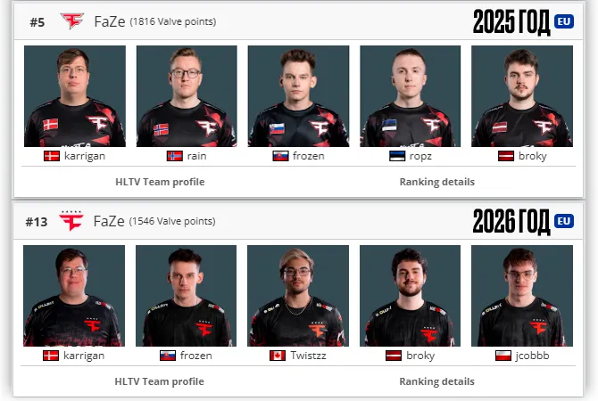 С начала 2025 года до текущего момента FaZe Clan опустилась из стабильного топ-5 в топ-13 мирового рейтинга