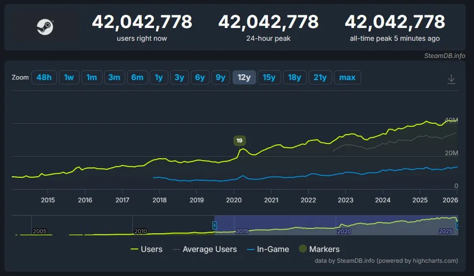 Онлайн в Steam