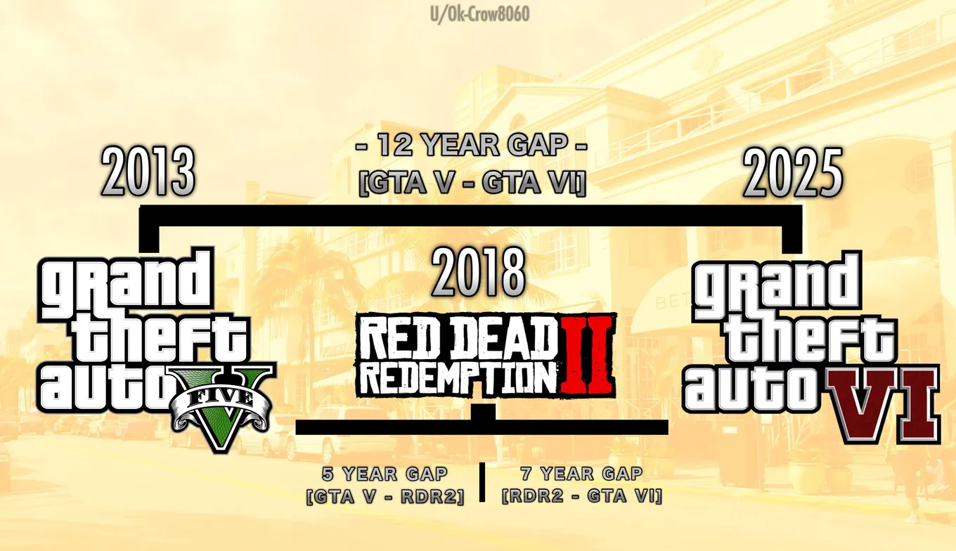 GTA 6 действительно выйдет в 2025-м году, что будет означать самый долгий промежуток времени между релизами RDR и GTA от Rockstar Games