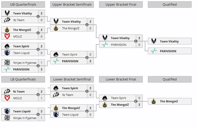 Группа B на BLAST Open Spring 2026 (liquipedia)