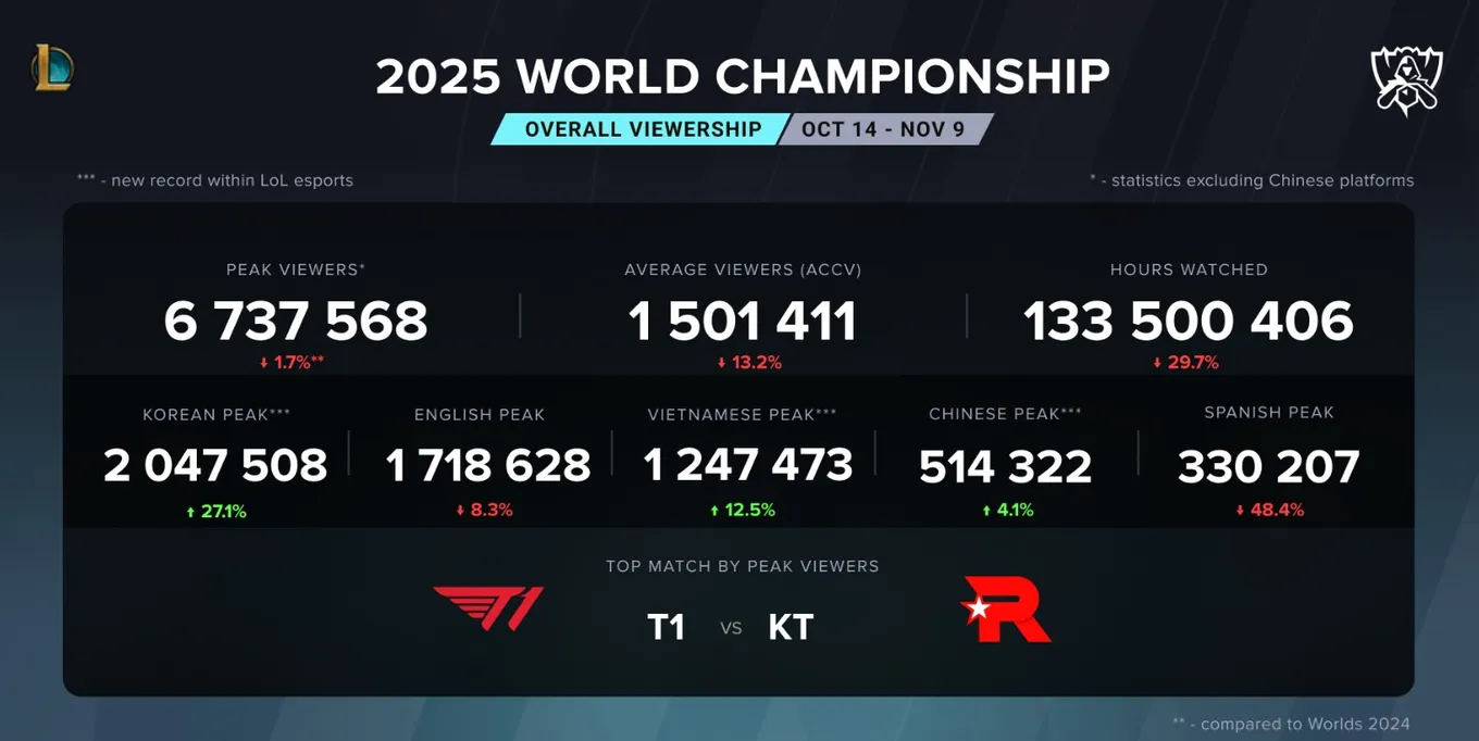 Показатели просмотров финала Worlds 2025 по League of Legends