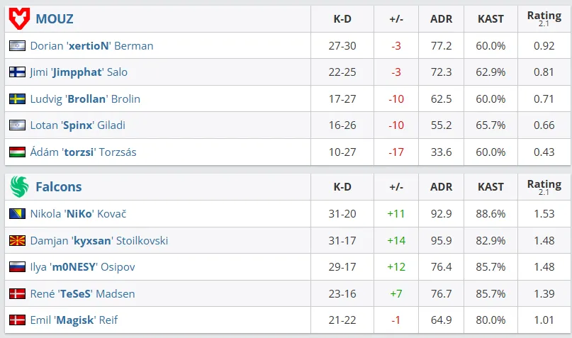 Индивидуальная статистика игроков команд (HLTV)