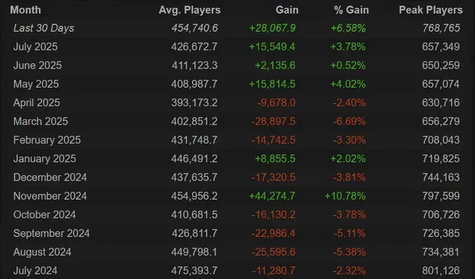 Онлайн в Dota 2 (Steam Charts)