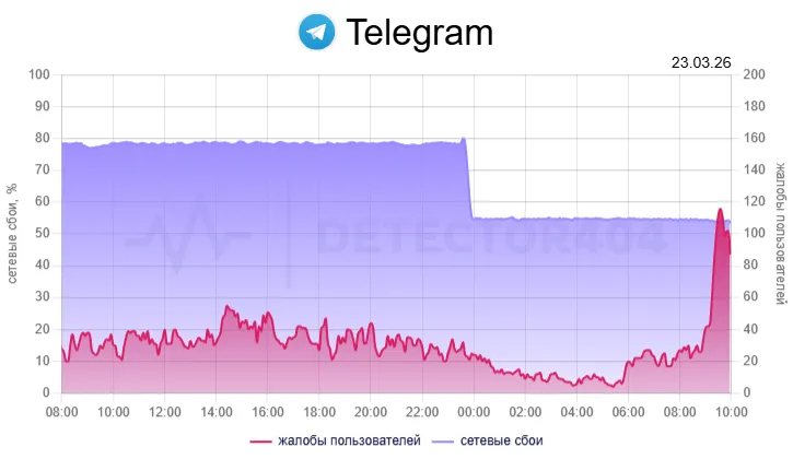 График сбоев Telegram
