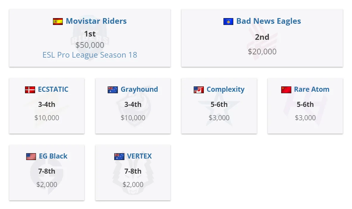 Распределение призового фонда ESL Challenger Melbourne 2023