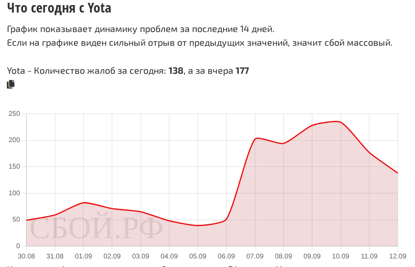 Что сегодня с Yota — динамика жалоб за 14 дней (данные на 13 сентября 2026, 18:05 МСК)