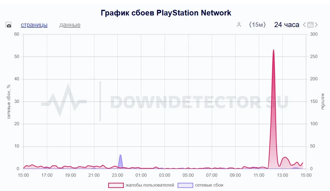 Сбои в PlayStation.Network (downdetector)