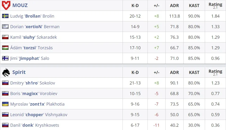Статистика на карте Nuke (HLTV)