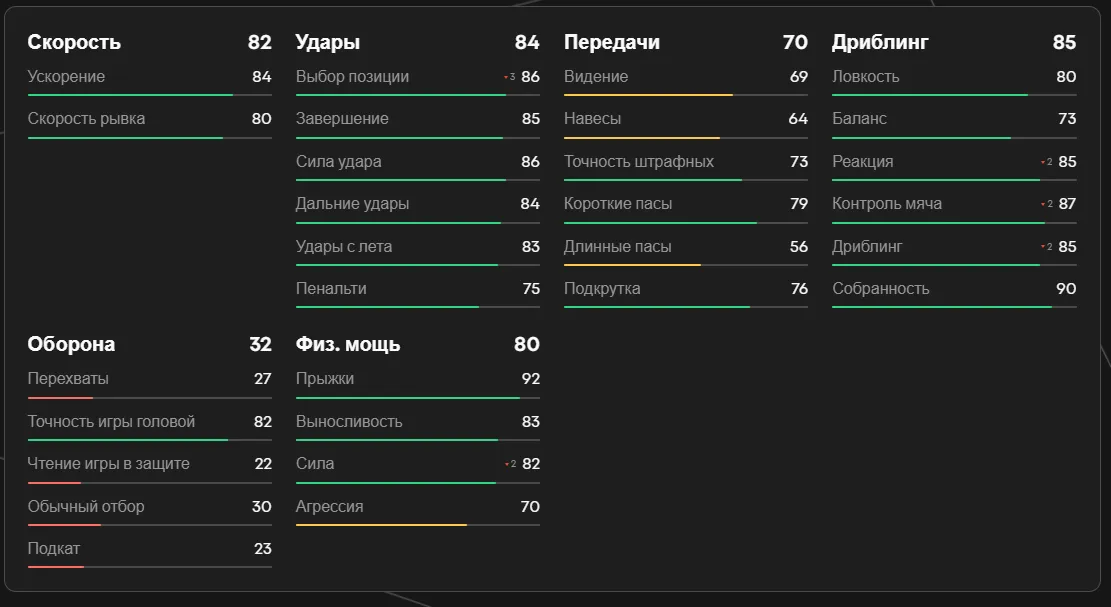 Показатели Вивианне Мидема в EA FC 25