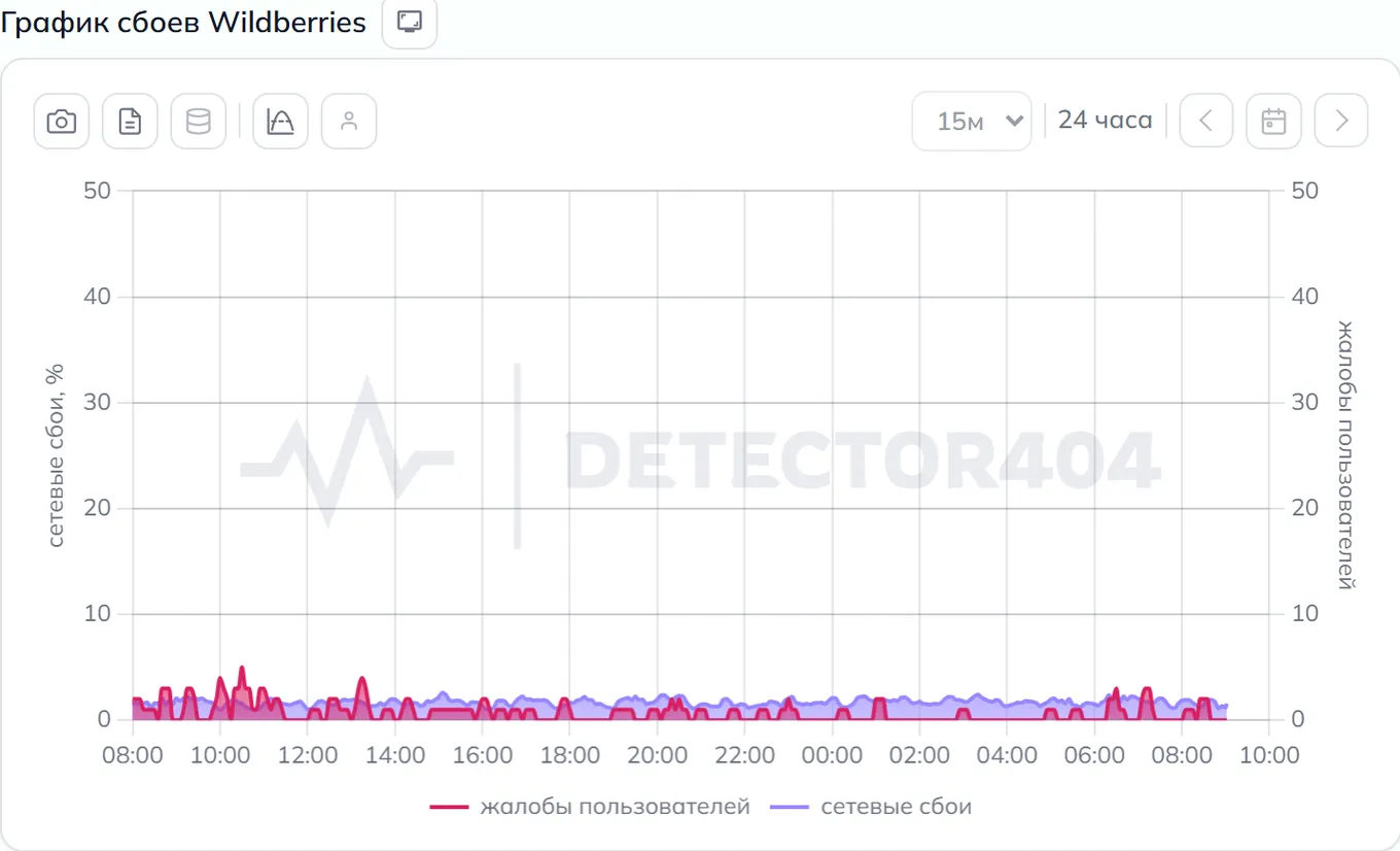График сбоев Wildberries — динамика жалоб за 24 часа (данные на 22 сентября 2026, 07:00 МСК)