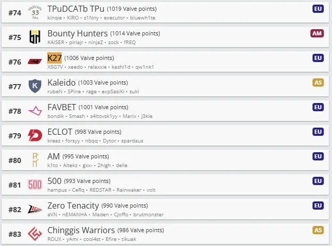 Мировой рейтинг команд по VRS от 16 ноября (HLTV)
