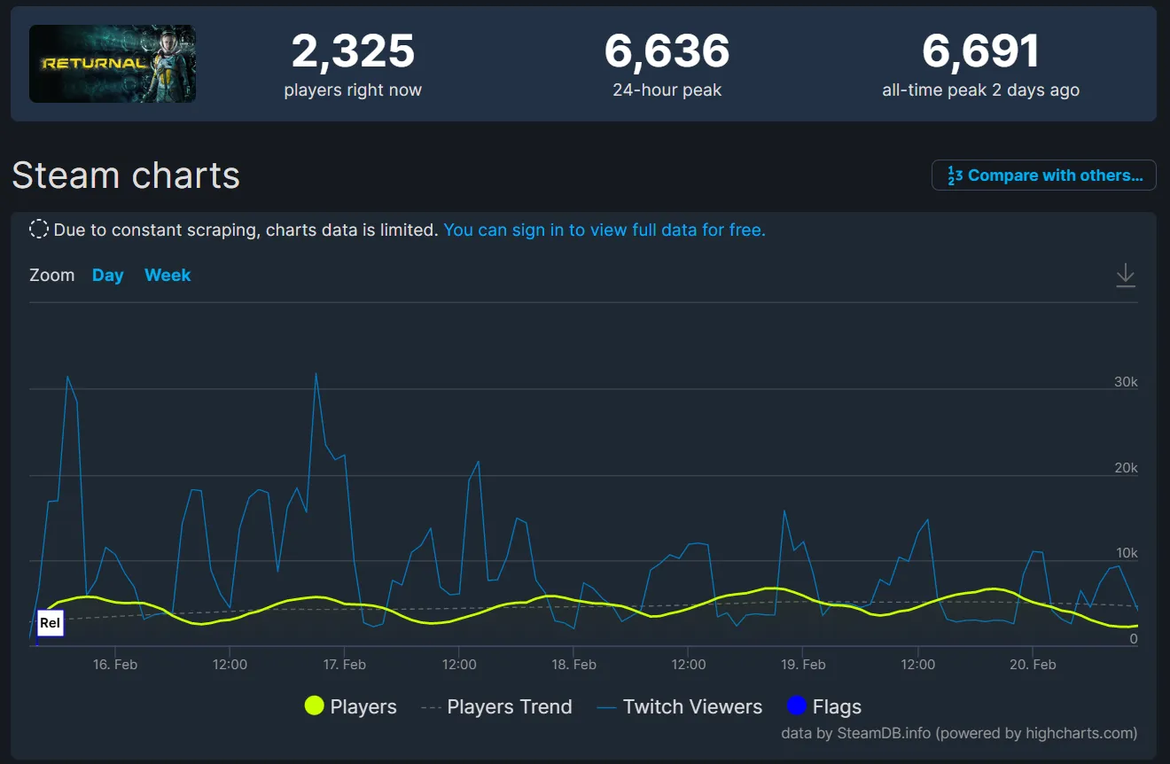 Статистика онлайна Returnal в Steam