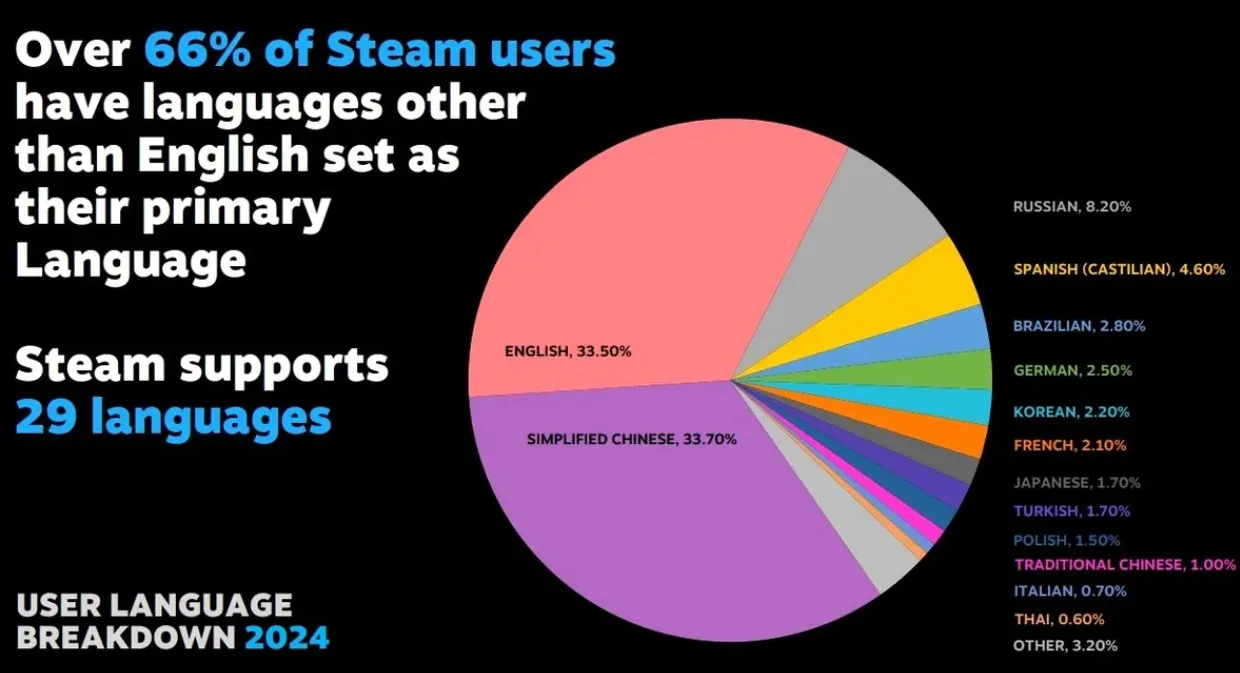 Самые популярные языки в Steam в 2024 году
