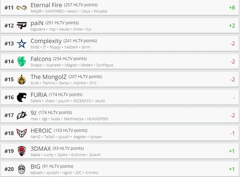 Еженедельный рейтинг HLTV