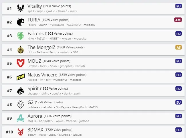 Рейтинг VRS после Thunderpick World Championship 2025 (19 октября)
