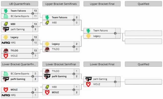 Группа А на CS Asia Championships 2026