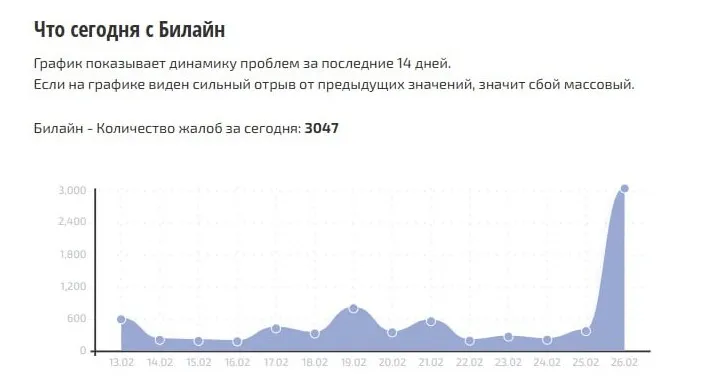 Сбой в работе Билайна (сбой.рф)