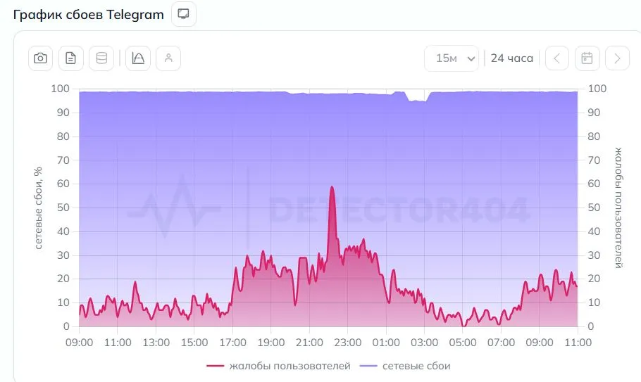 График сбоев Telegram (detector404)