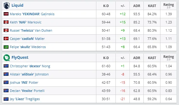 Статистика матча Liquid против FlyQuest