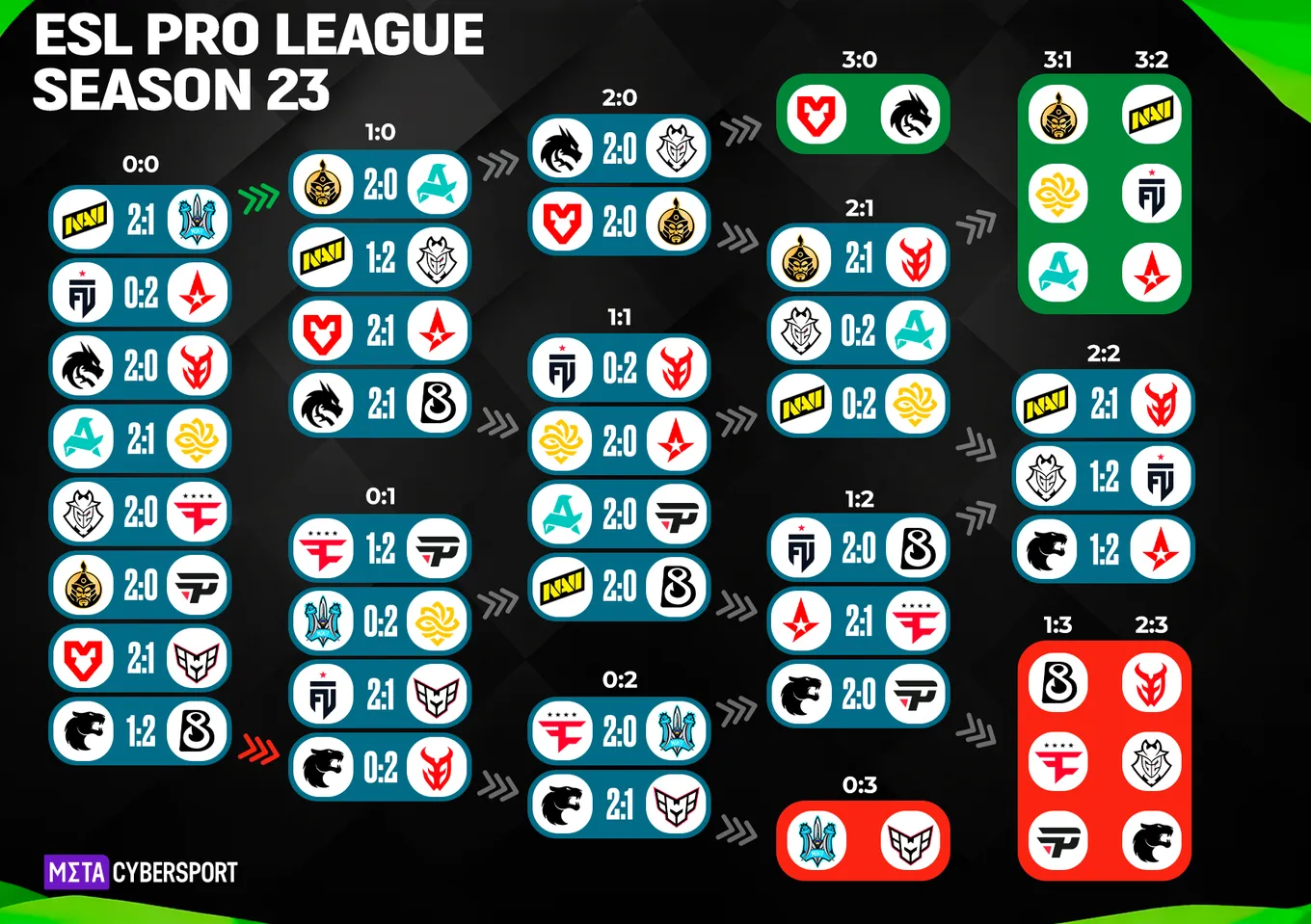 Сетка группового этапа ESL Pro League Season 23