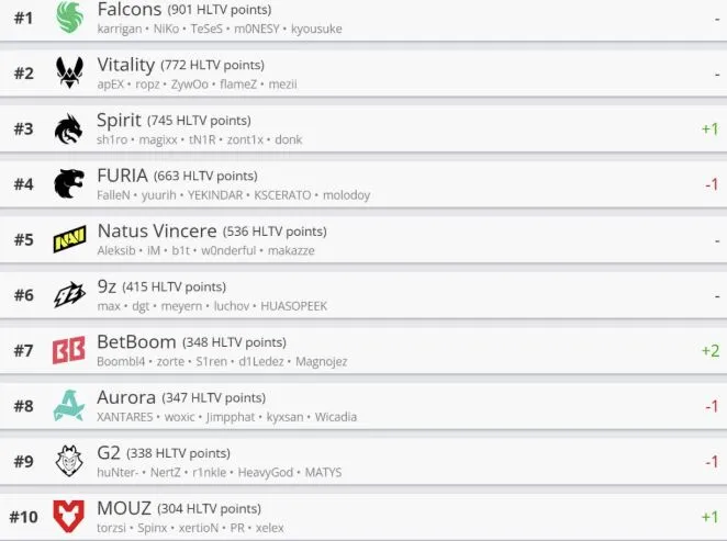 Топ-10 команд на про-сцене (рейтинг HLTV)