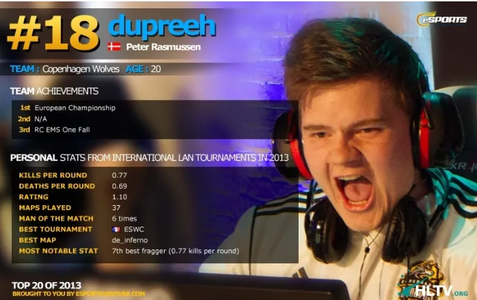 Dupreeh – 18-й лучший игрок по версии HLTV (2013)