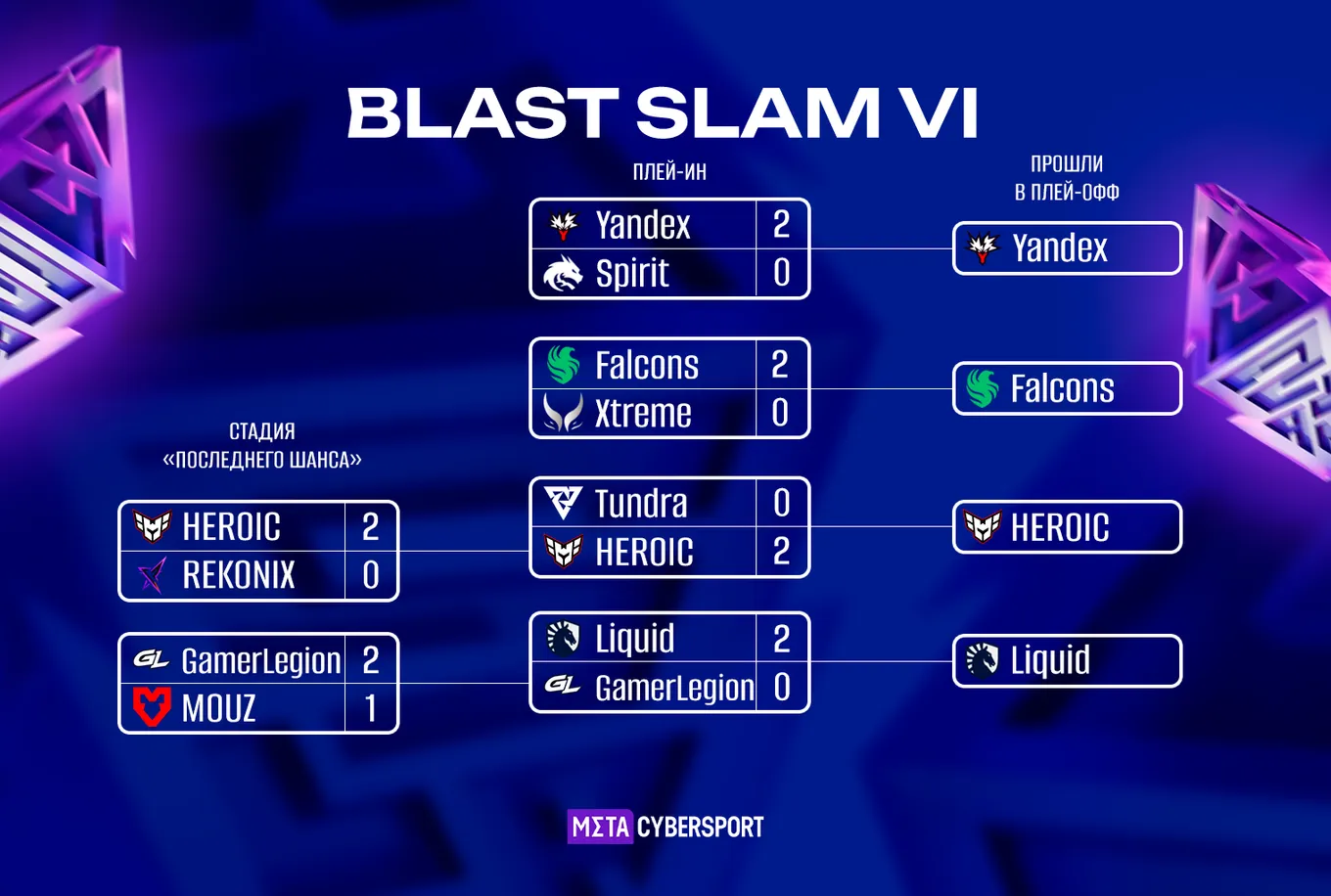 Сетка стадии «последнего шанса» и плей-ин BLAST Slam VI по Dota 2