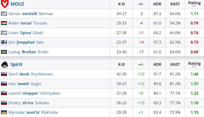 Статистика матча (HLTV)