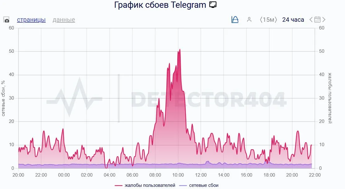 График сбоев Telegram (detector404)