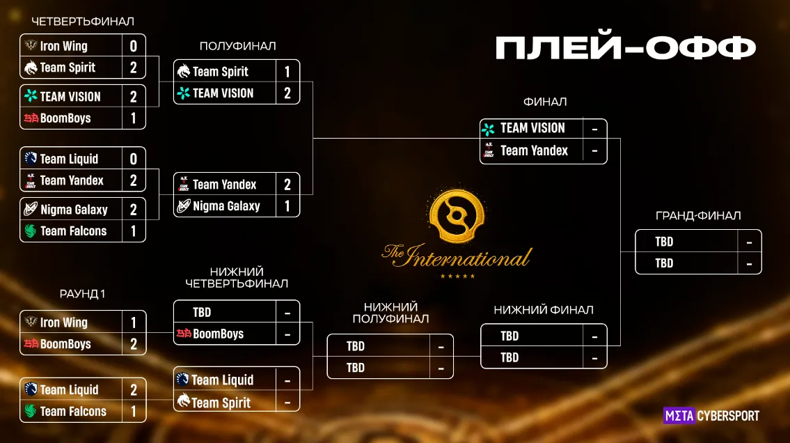 Актуальная сетка плей-офф The International 2026