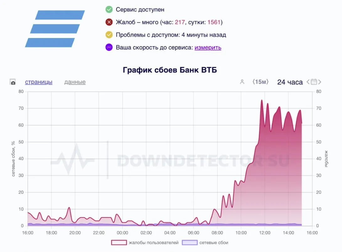Проблемы у банка ВТБ (downdetector.su)