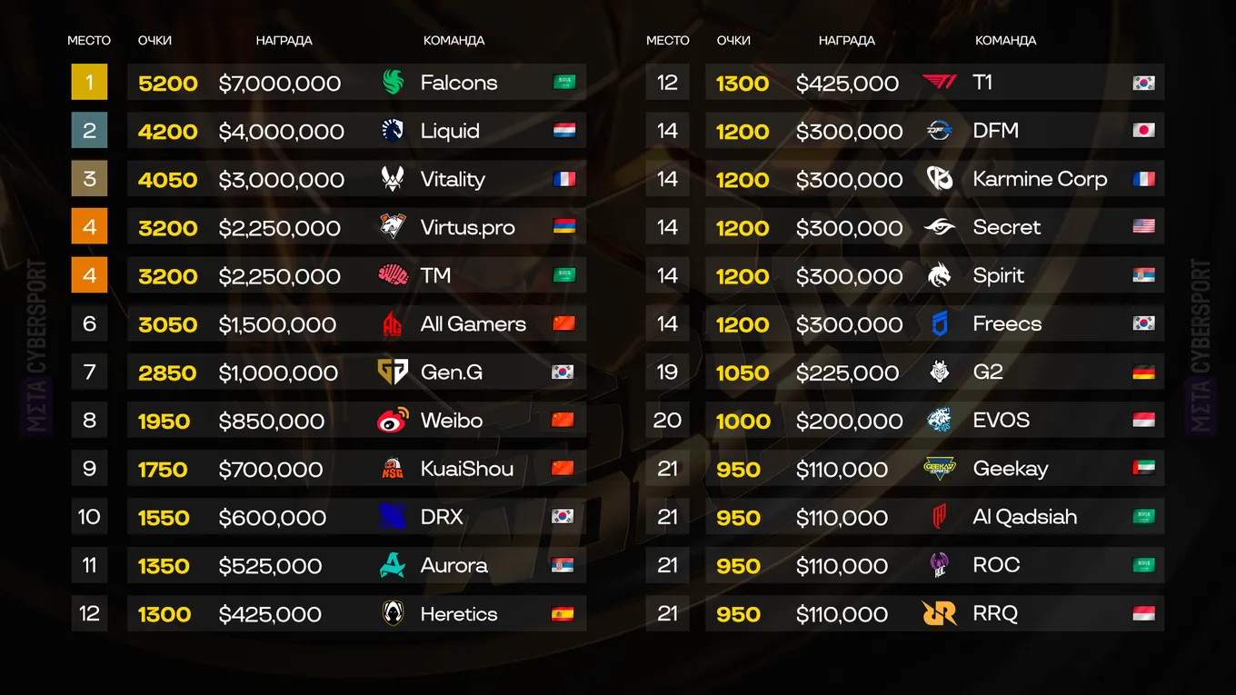 Командный зачёт Esports World Cup 2025 по состоянию на 24 августа 2025 года